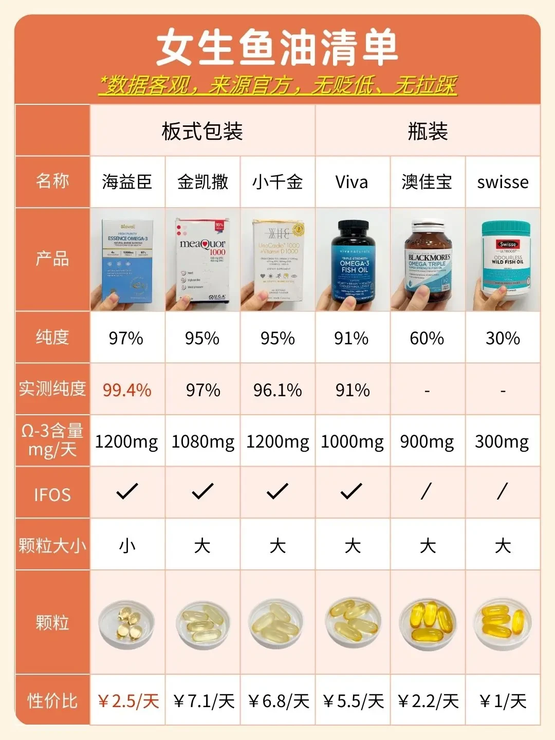 精选内容集|精选鱼油推荐各品牌优缺点详解帮你选到适合的保健品