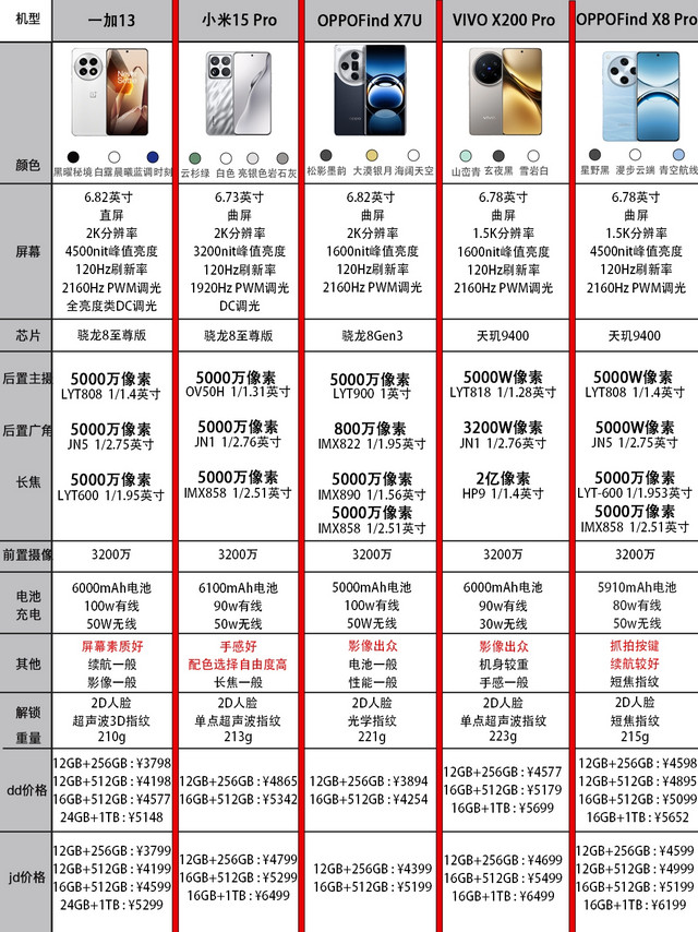 国补4000+性价比手机推荐‼️25年开年推荐