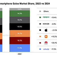 国区手机销量统计 2024年 Counterpoint版