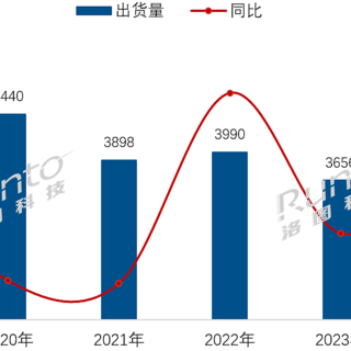 2024年中国电视市场出货量3596万台，海信蝉联榜首，小米、TCL紧随其后