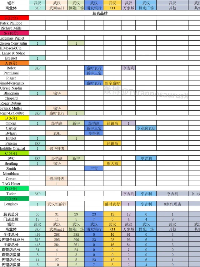 武汉国际腕表品牌统计
