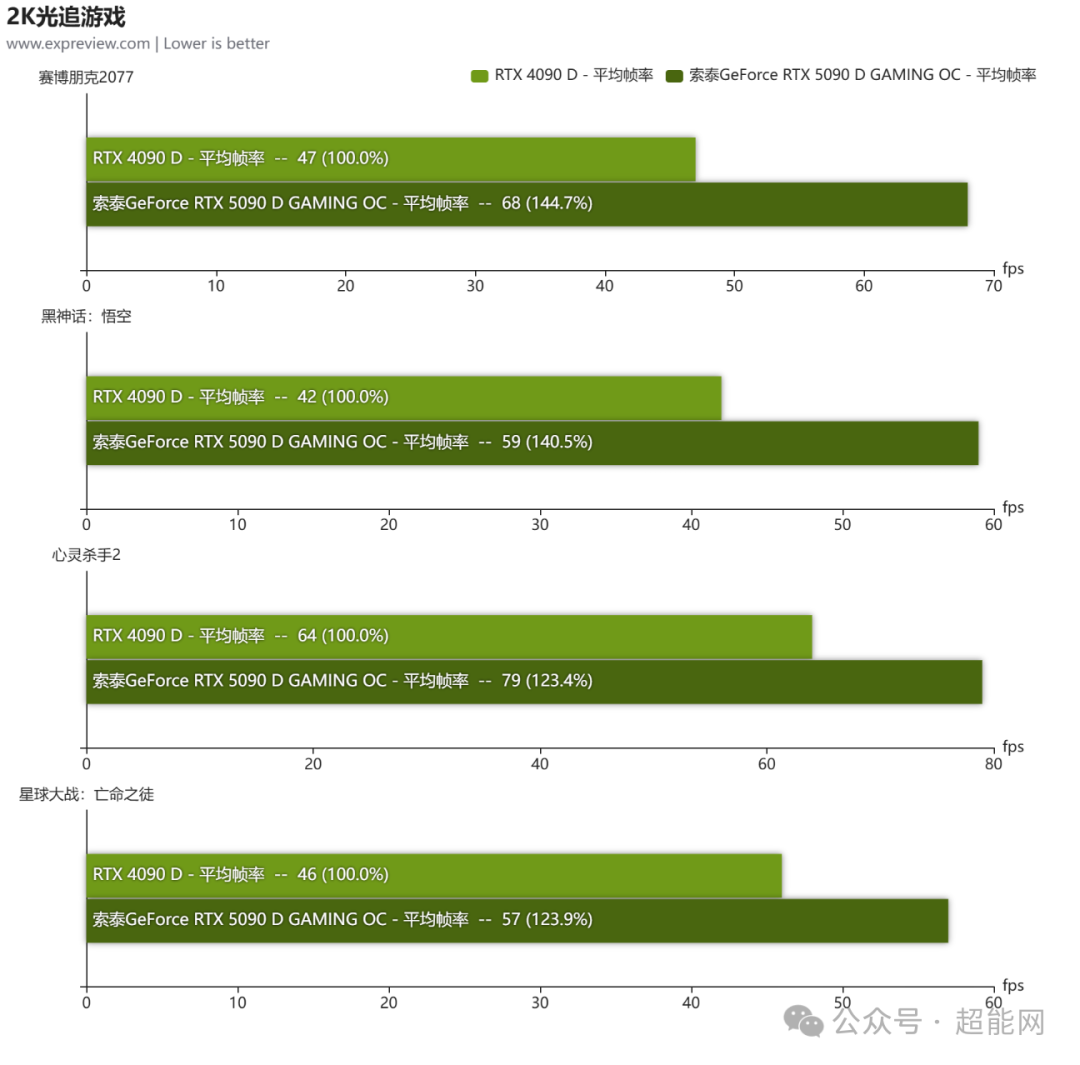 索泰RTX 5090 D SOLID OC显卡评测:DLSS 4打破高帧率4K光追的不可能三角