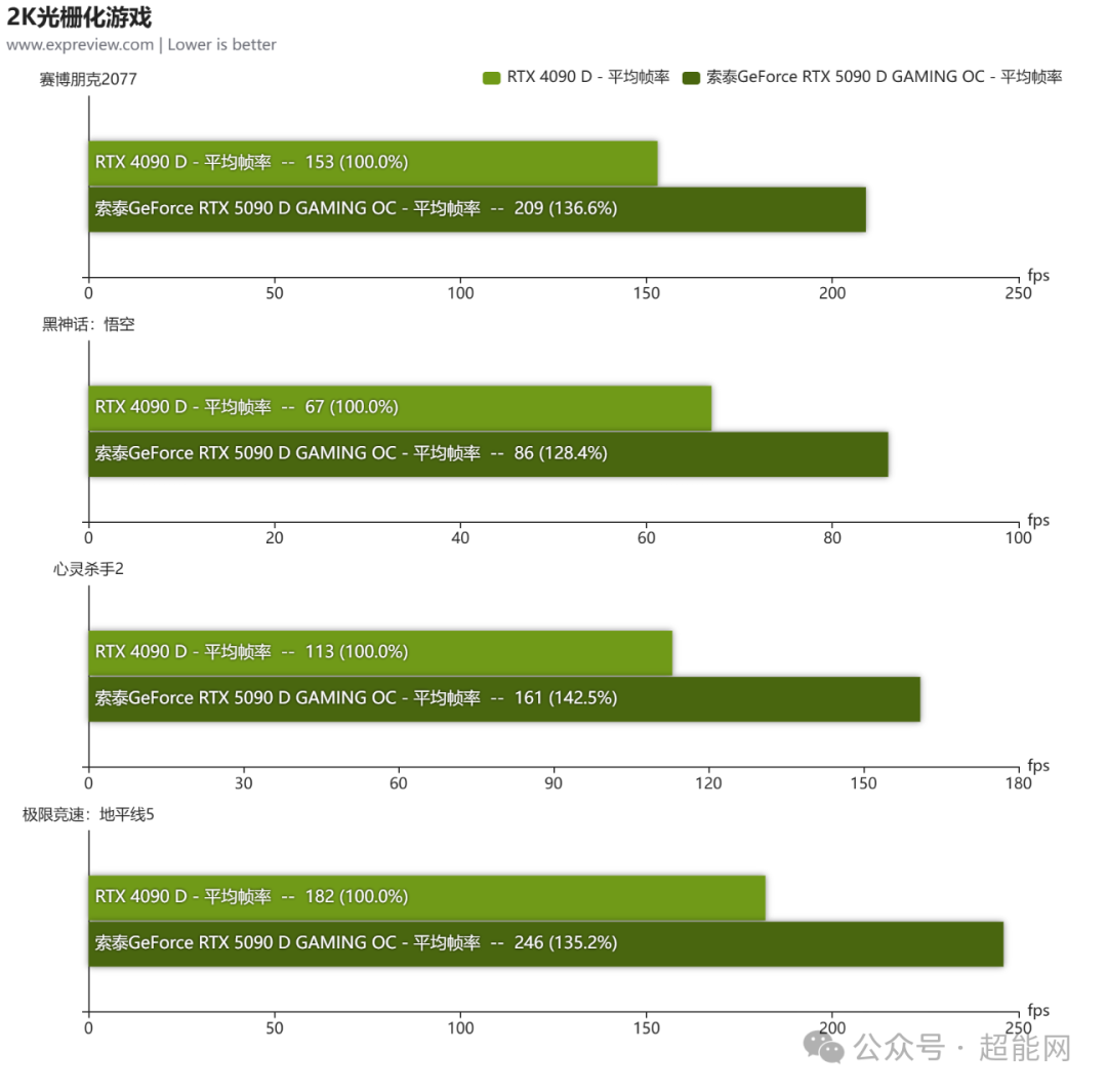 索泰RTX 5090 D SOLID OC显卡评测:DLSS 4打破高帧率4K光追的不可能三角