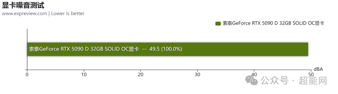 索泰RTX 5090 D SOLID OC显卡评测:DLSS 4打破高帧率4K光追的不可能三角