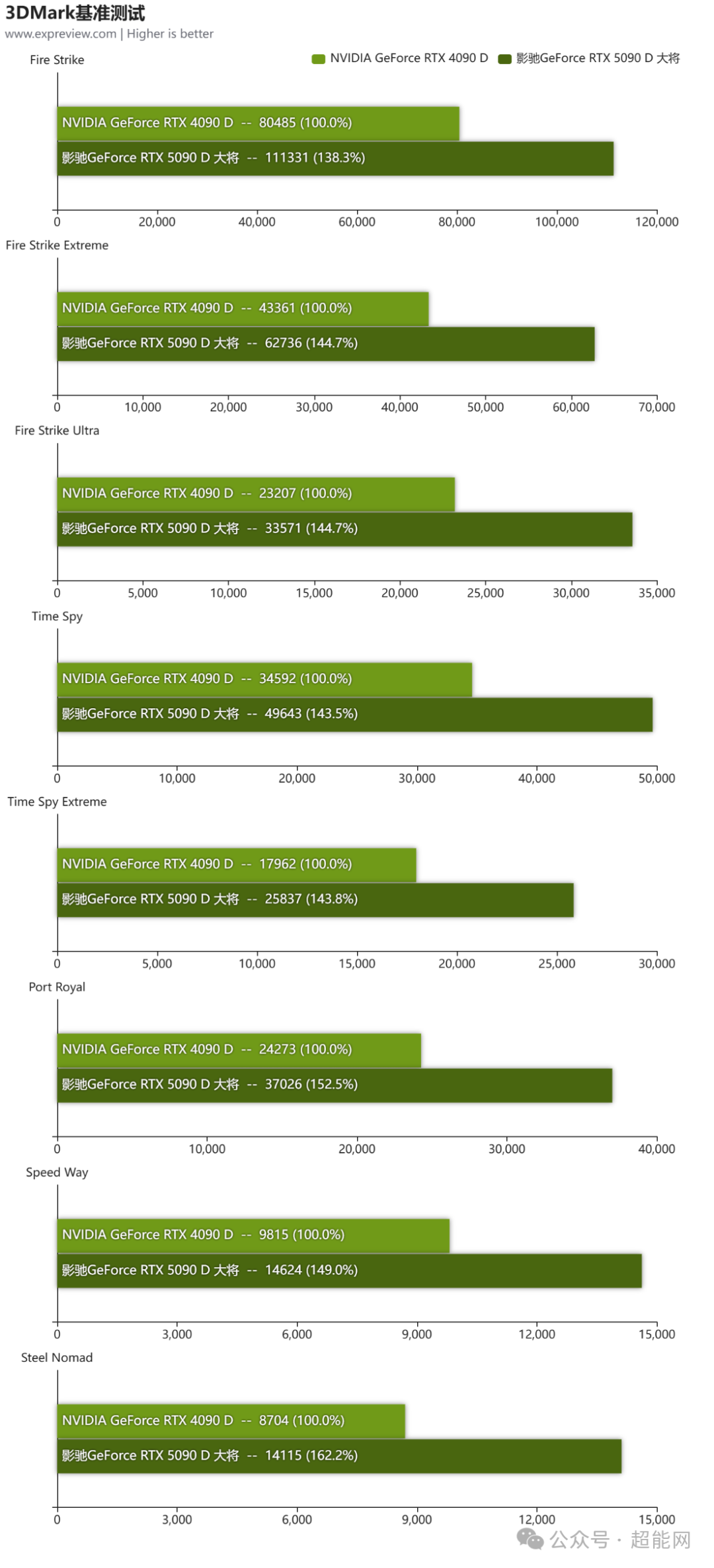 影驰GeFroce RTX 5090 D大将显卡评测:DLSS 4助力,4K高刷畅玩光追游戏