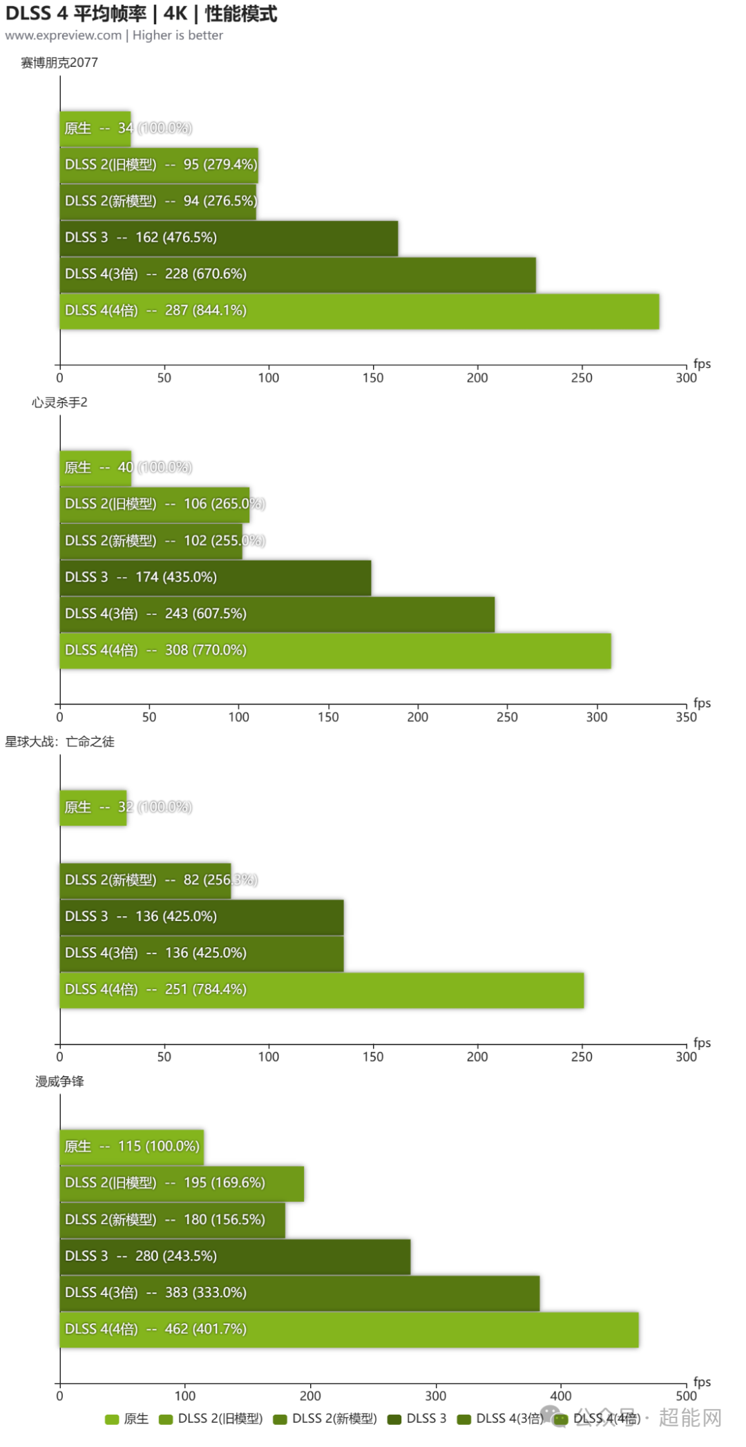 影驰GeFroce RTX 5090 D大将显卡评测:DLSS 4助力,4K高刷畅玩光追游戏