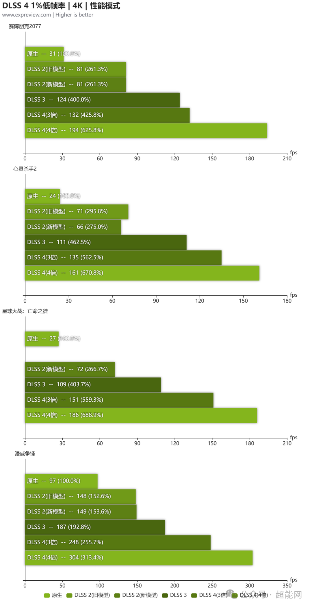 影驰GeFroce RTX 5090 D大将显卡评测:DLSS 4助力,4K高刷畅玩光追游戏