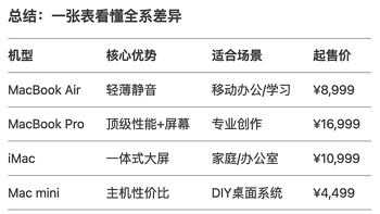 苹果电脑选购指南｜MacBook Air、MacBook Pro、iMac、Mac mini