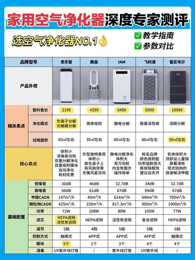 大促避雷家电智商税❗空气净化器推荐测评