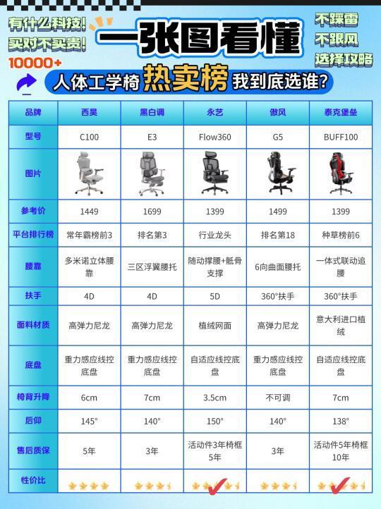 1000-2000人体工学椅选择看这份攻略就够啦