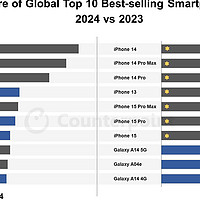 2024年全球哪款手机卖得最好？畅销榜TOP10出炉