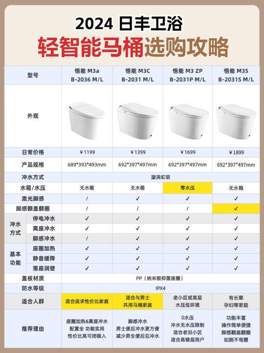 超级干货|一图看懂轻智能马桶该怎么选