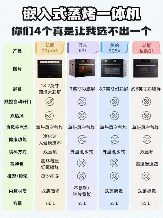 3分钟get好用嵌入式蒸烤箱怎么选✔