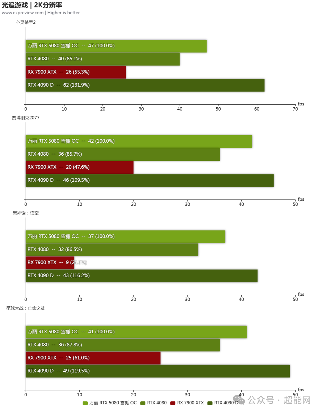 万丽雪狐 GeForce RTX 5080 OC 16G显卡评测:DLSS 4与二次元的浪漫相遇