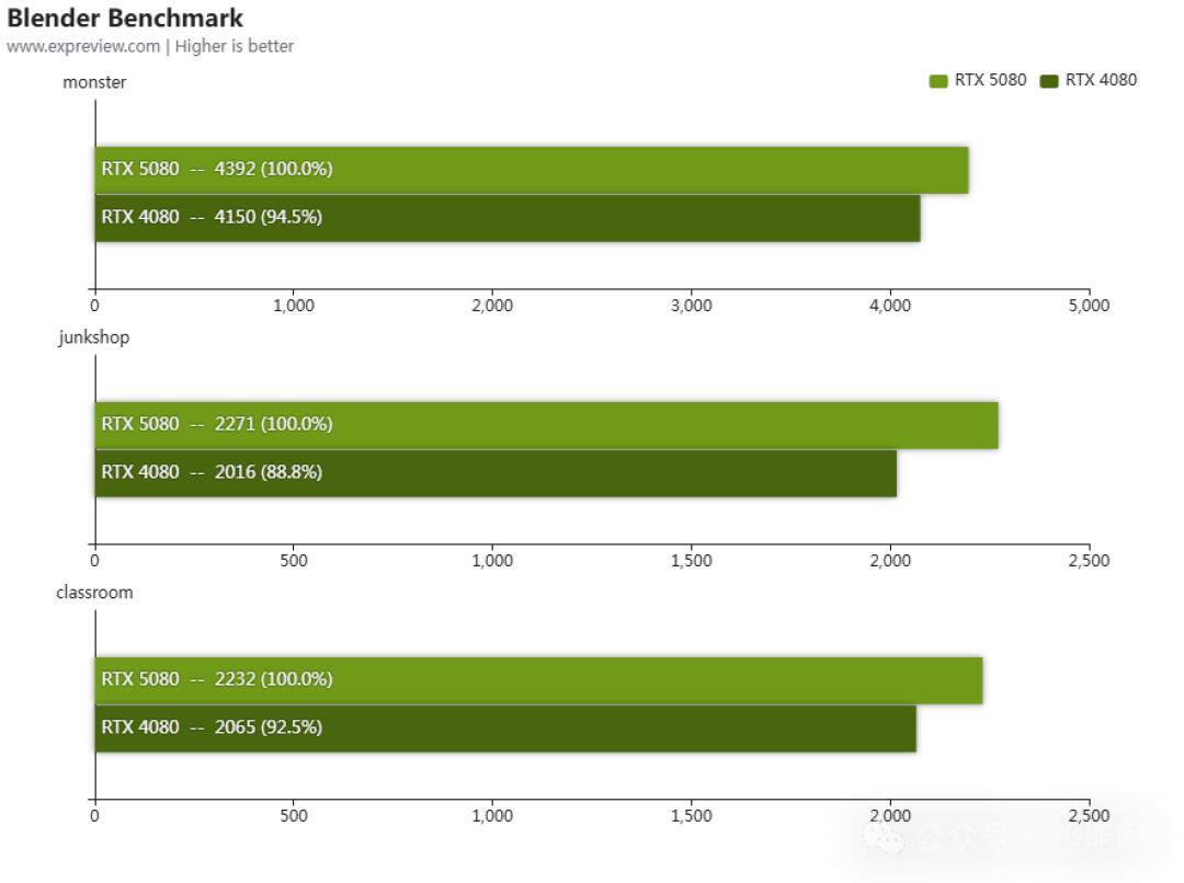 万丽雪狐 GeForce RTX 5080 OC 16G显卡评测:DLSS 4与二次元的浪漫相遇