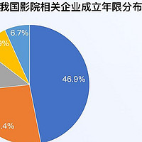 春节档总票房破100亿 2024年影院企业创近十年注册量增速新高