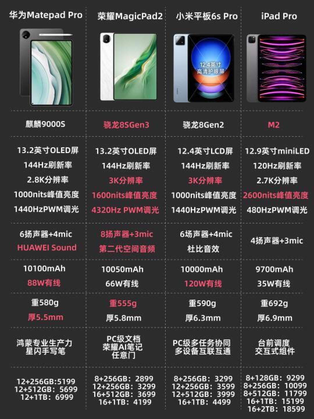 精选内容集|在预算和需求间找到最适合你的平板电脑选择