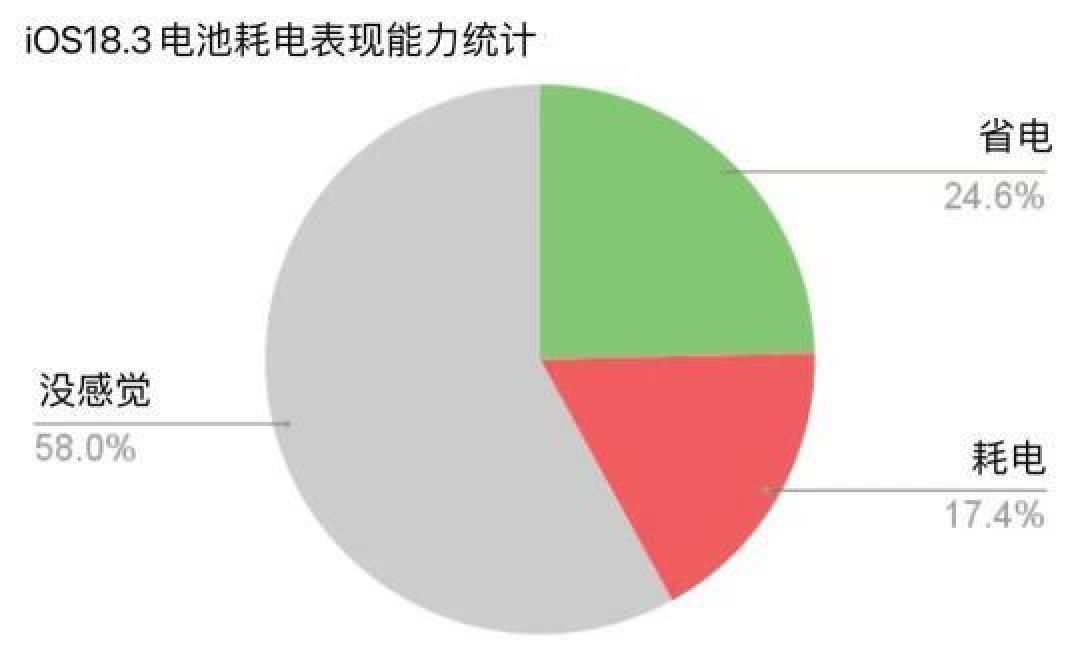 iOS 18.3续航对比测试:iPhone 11意外逆袭,iPhone XR表现堪忧