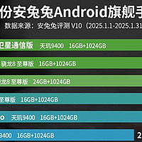 安卓旗舰性能榜洗牌：红魔10Pro+仅排名第三，第一名是有点小意外