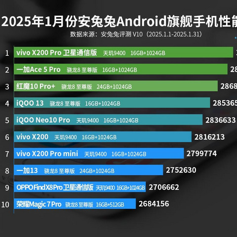 安卓旗舰性能榜洗牌：红魔10Pro+仅排名第三，第一名是有点小意外