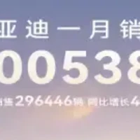 中国销冠，比亚迪1月销量超30万辆，出口量飙升83.4%