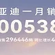 中国销冠，比亚迪1月销量超30万辆，出口量飙升83.4%