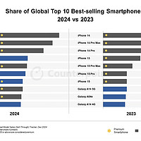 Counterpoint公布2024全球最畅销手机 TOP10 苹果三星霸榜