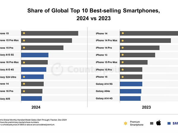 Counterpoint公布2024全球最畅销手机 TOP10 苹果三星霸榜