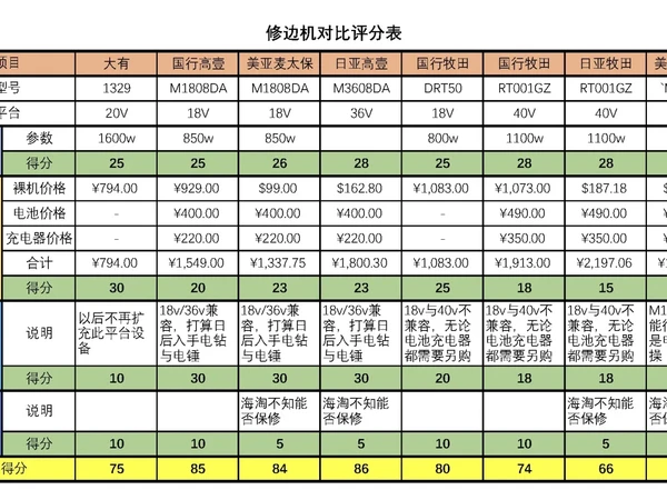 主流品牌修边机对比
