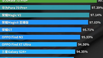 华为夺冠，小米前十名！安兔兔好评榜公布，你相信排名吗？