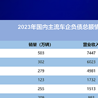 谈负债要谈企业规模和营收：车企的“高负债”背后是更大的盘子