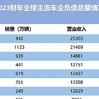 全球各大头部车企的真实负债情况，最高达3.2万亿！