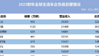 全球各大头部车企的真实负债情况，最高达3.2万亿！