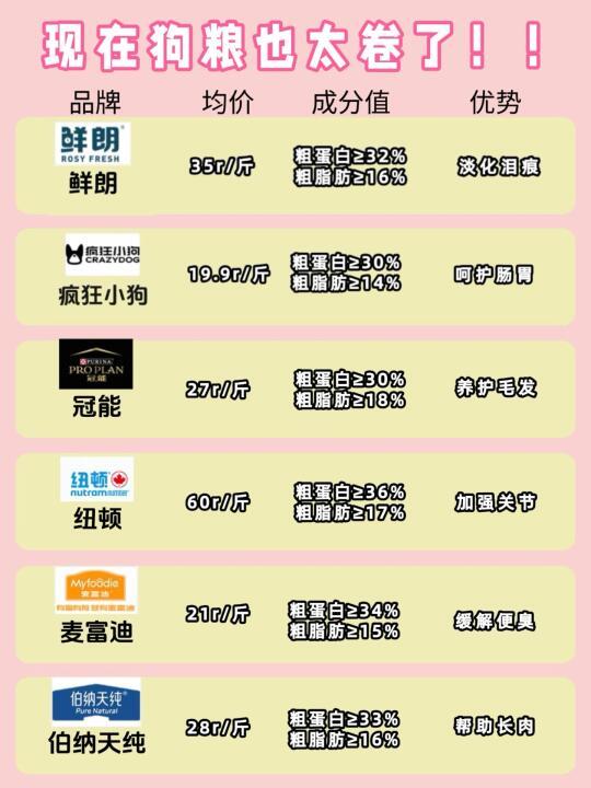 现在的狗粮也太卷了❗❗