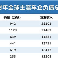 大众丰田负债近6万亿，车企“高负债”其实被误读了