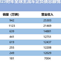 对于车企来说什么样的负债算是危险？