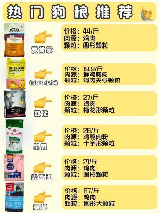热门狗粮排行榜！！看你怎么选！！
