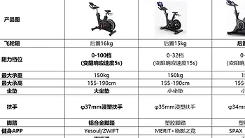 【攻略】想买个动感单车，动感单车什么牌子好？