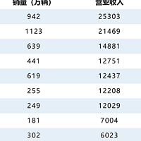 标题：透视全球主流车企负债