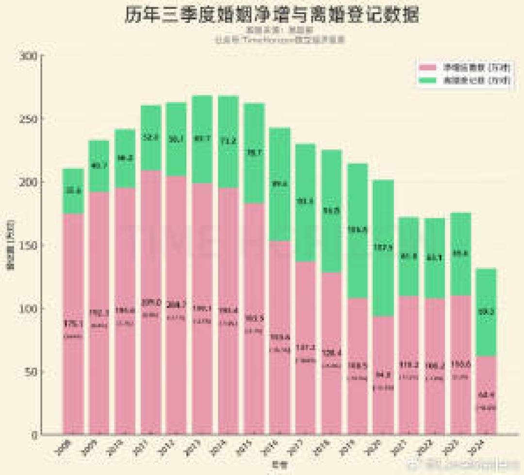 经济压力与适婚人口减少，2024年结婚登记数创45年新低
