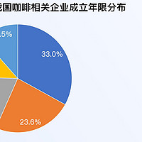 9块9的咖啡还能喝多久？ 我国咖啡企业存量突破23万家