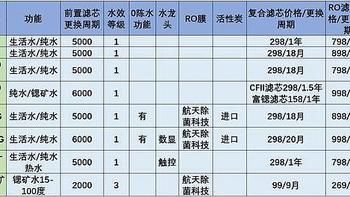 安吉尔净水器怎么样？安吉尔净水器哪些型号值得购买？