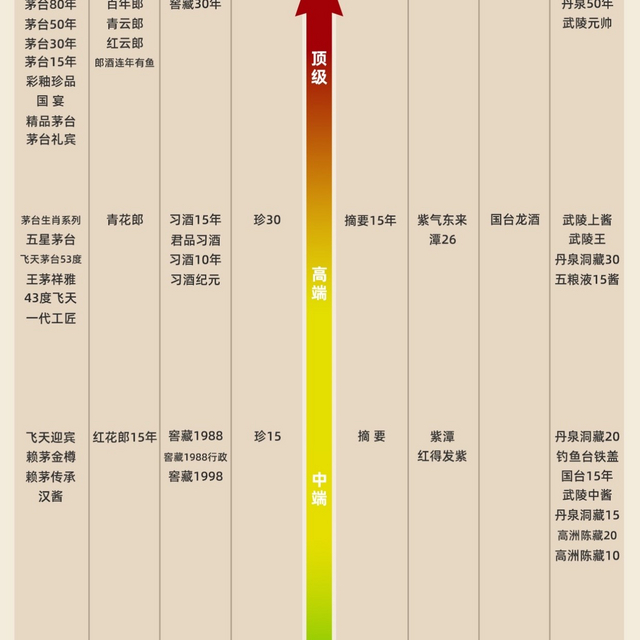 最全「白酒天梯图」，从入门到封神一篇喝懂！