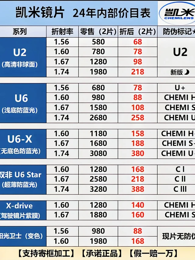 【凯米镜片👓】别再买贵啦⚠️跟着这个买