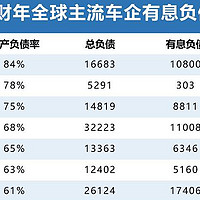 车企高负债的误读：比亚迪正在重新定义“负债观”