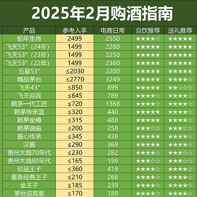 2025年2月购酒指南：节后酒价波动，消费分化加剧，刚需疲软！