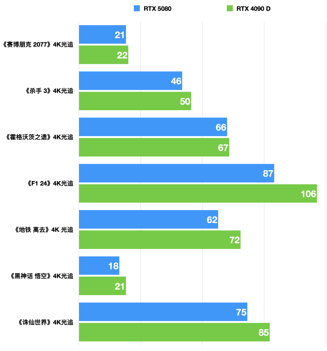 内行评测:Geforce RTX 5080 首发测试!DLSS 4 表现强劲,高端甜品卡实至名归