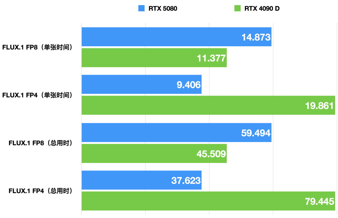 内行评测:Geforce RTX 5080 首发测试!DLSS 4 表现强劲,高端甜品卡实至名归