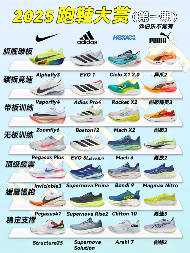2025跑鞋怎么选❓一篇即懂❗️第一弹。盼望着,盼望着,春天的脚步近了,兄弟姐妹们也该跑起来啦!
伯乐贴心地准备了「选鞋大赏」,一共16个品牌,分4期给大家更起来,帮助大家迅速定位适合自己的跑鞋!