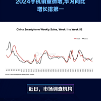 2024年中国手机销量同比增长，华为强势领跑